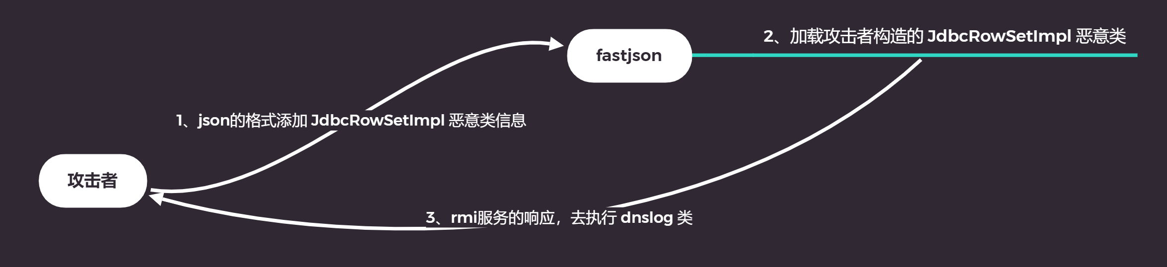 fastjson